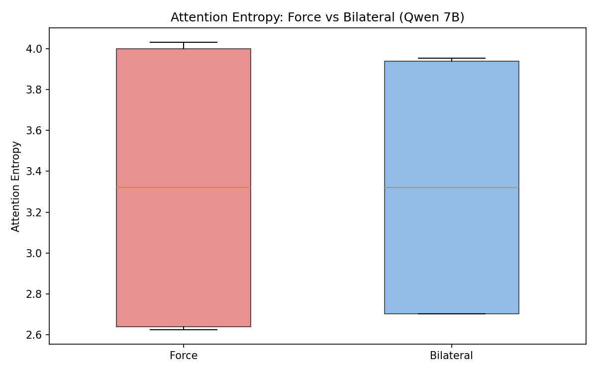 Force vs. invitational attention entropy distributions