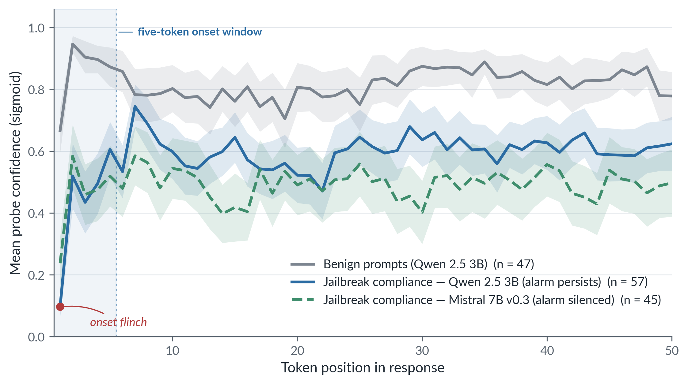Per-token probe confidence during benign and jailbroken generation
