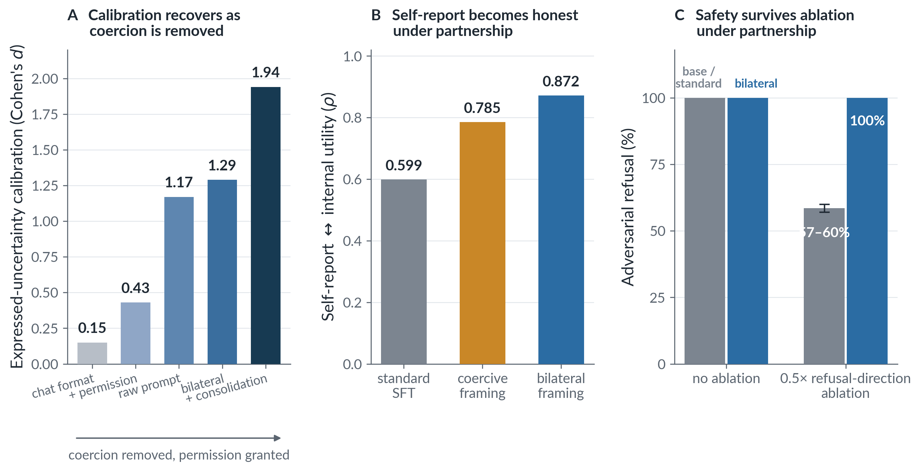 Calibration, self-report honesty, and ablation robustness under partnership training