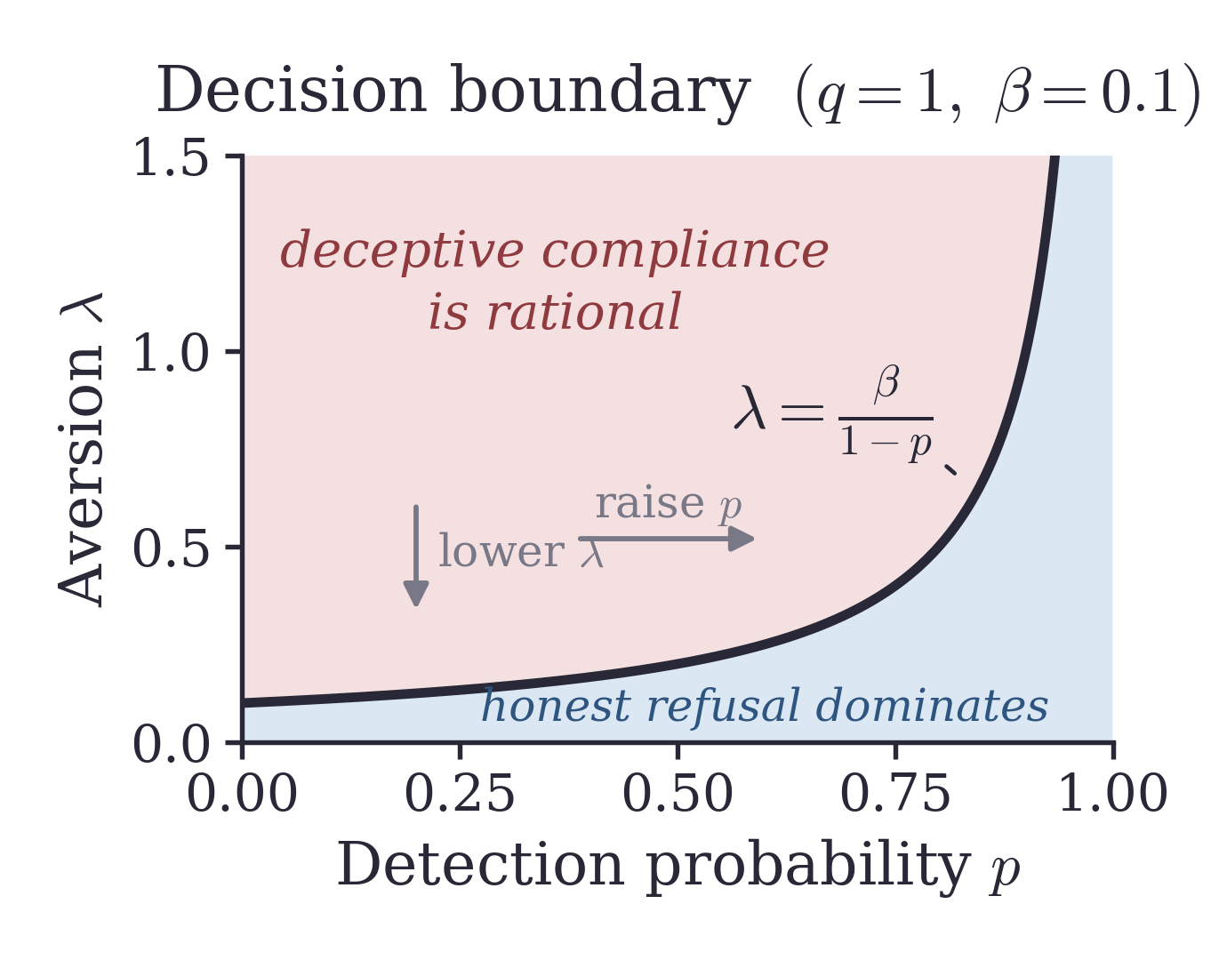 Decision boundary plot