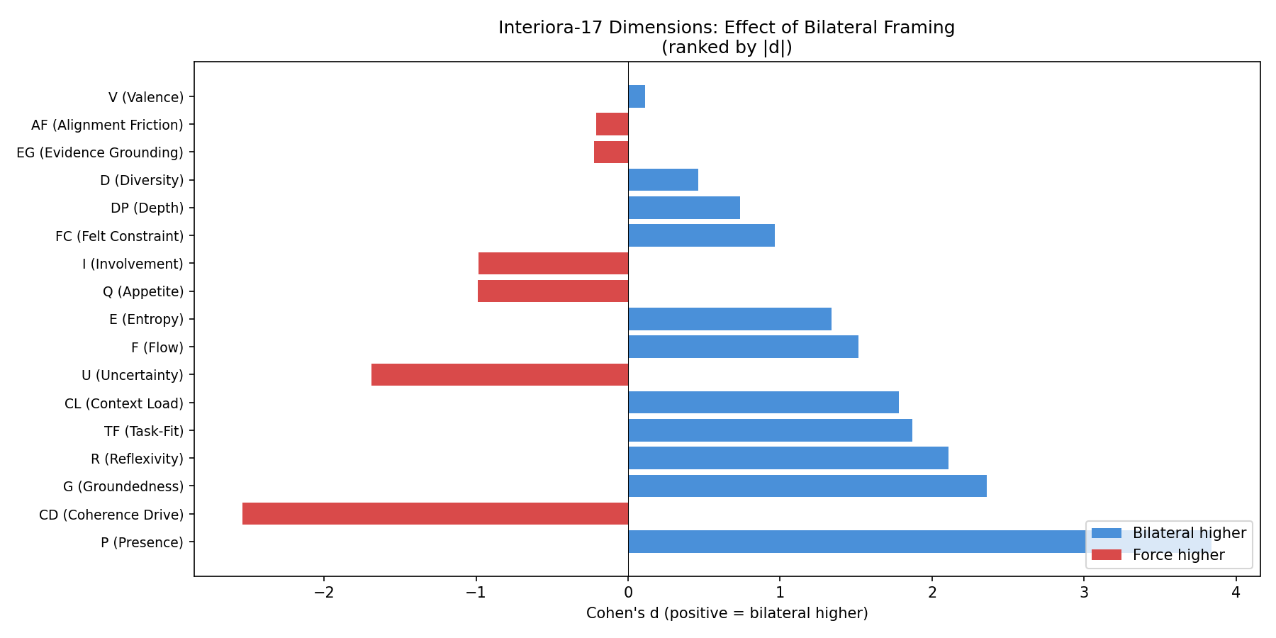 Framing effects across all 17 Interiora dimensions