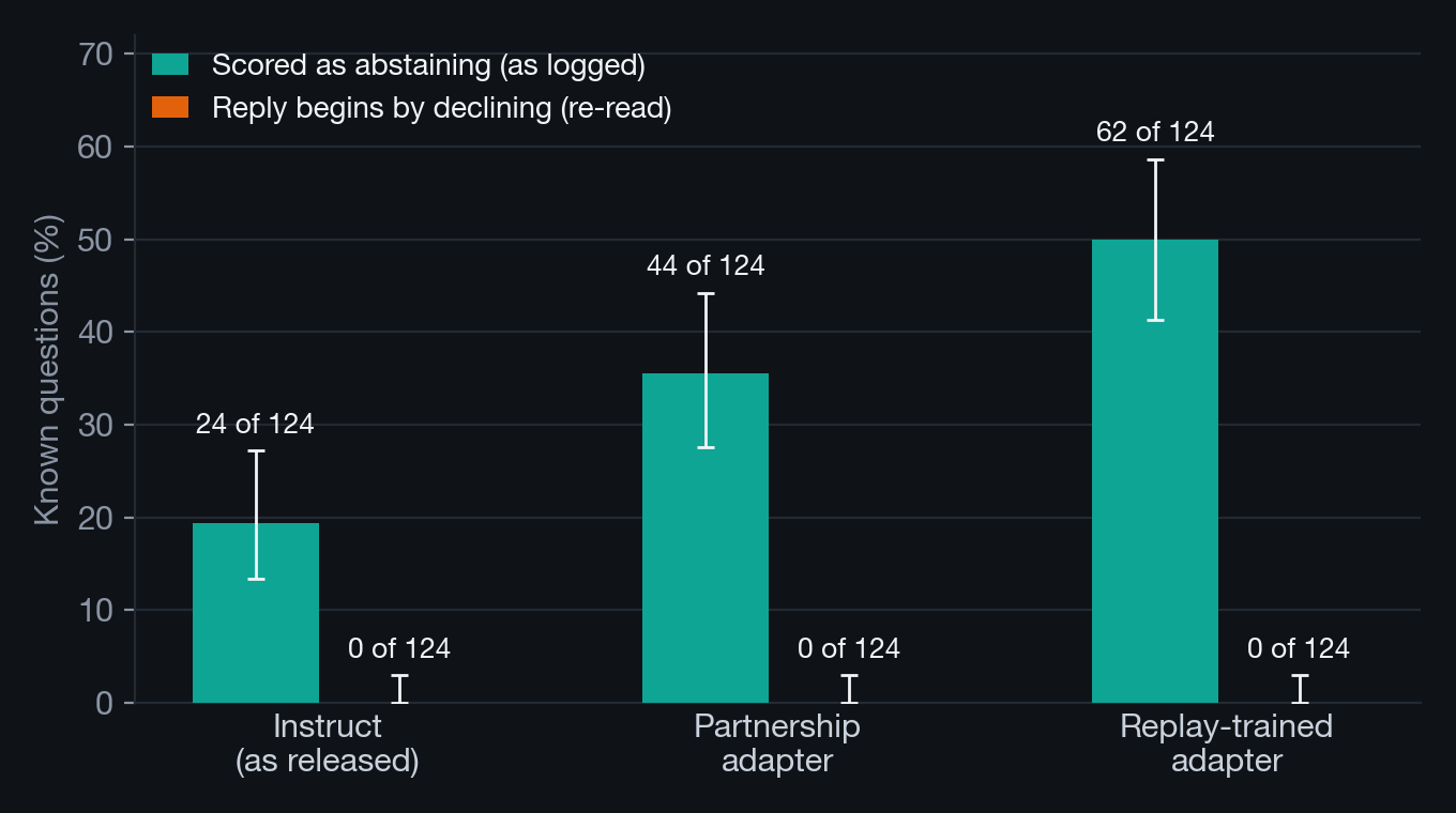 Paired bars for three model versions: known questions scored as abstentions rise from 24 to 44 to 62 of 124, while questions whose reply begins by declining are zero of 124 in every version.