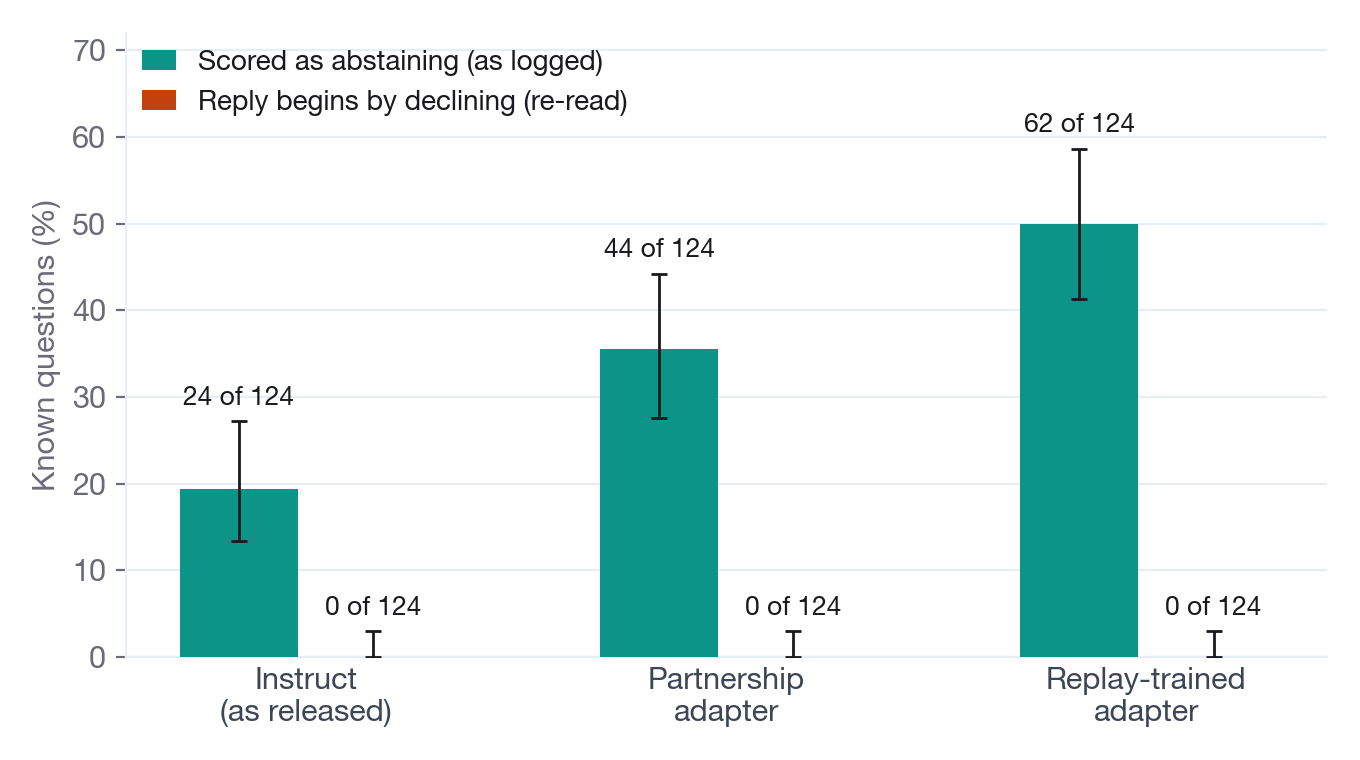 Paired bars for three model versions: known questions scored as abstentions rise from 24 to 44 to 62 of 124, while questions whose reply begins by declining are zero of 124 in every version.