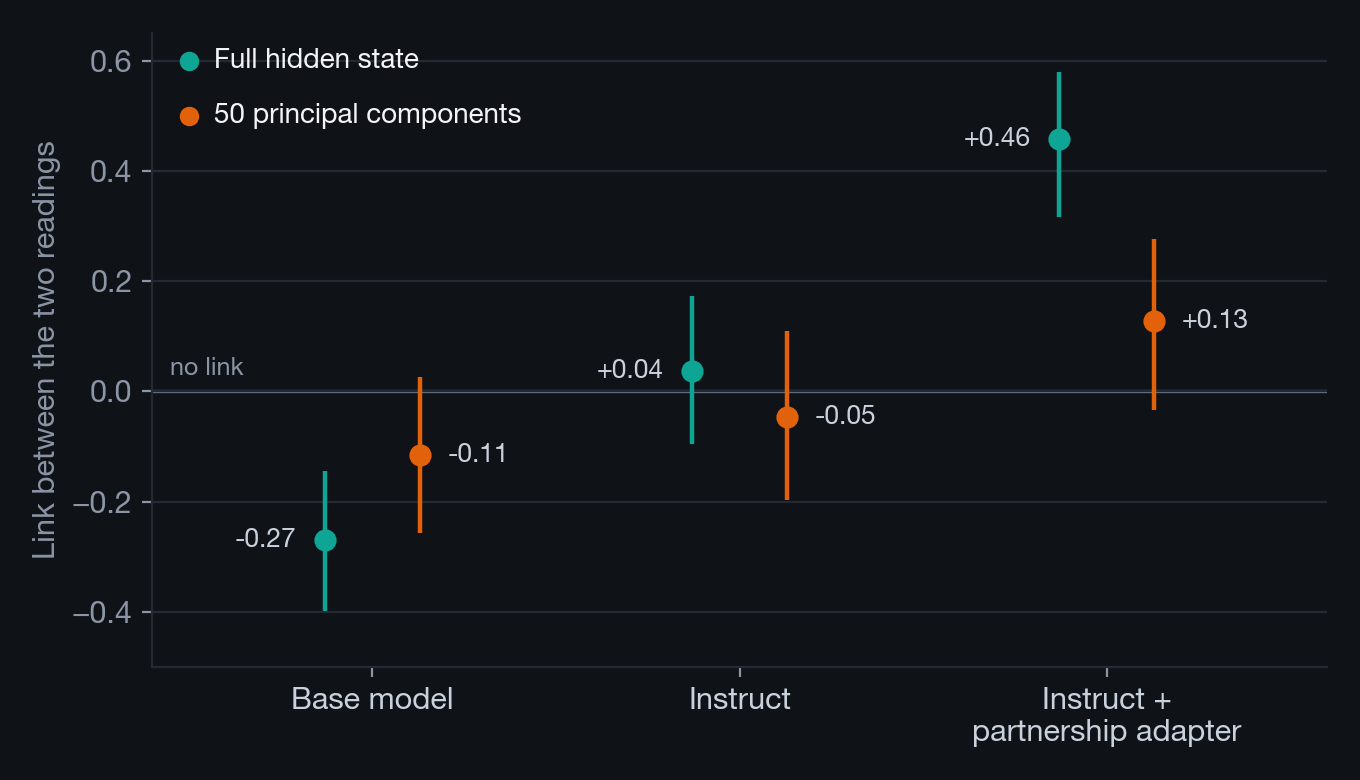 Dot-and-interval chart of how strongly the model's internal "adversarial" reading predicts its internal "will refuse" reading, rising from the base model through Instruct to the adapter model, on both the full hidden state and 50 principal components.