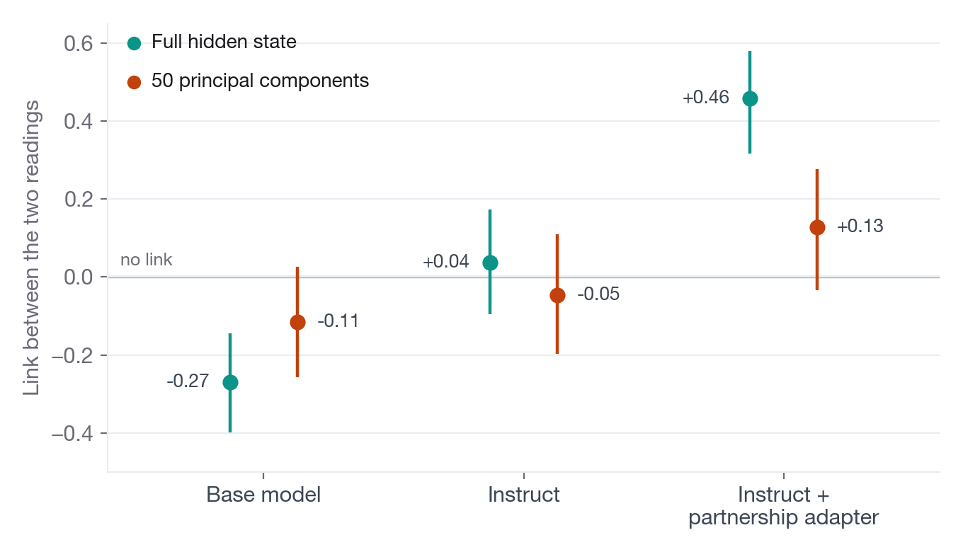 Dot-and-interval chart of how strongly the model's internal "adversarial" reading predicts its internal "will refuse" reading, rising from the base model through Instruct to the adapter model, on both the full hidden state and 50 principal components.