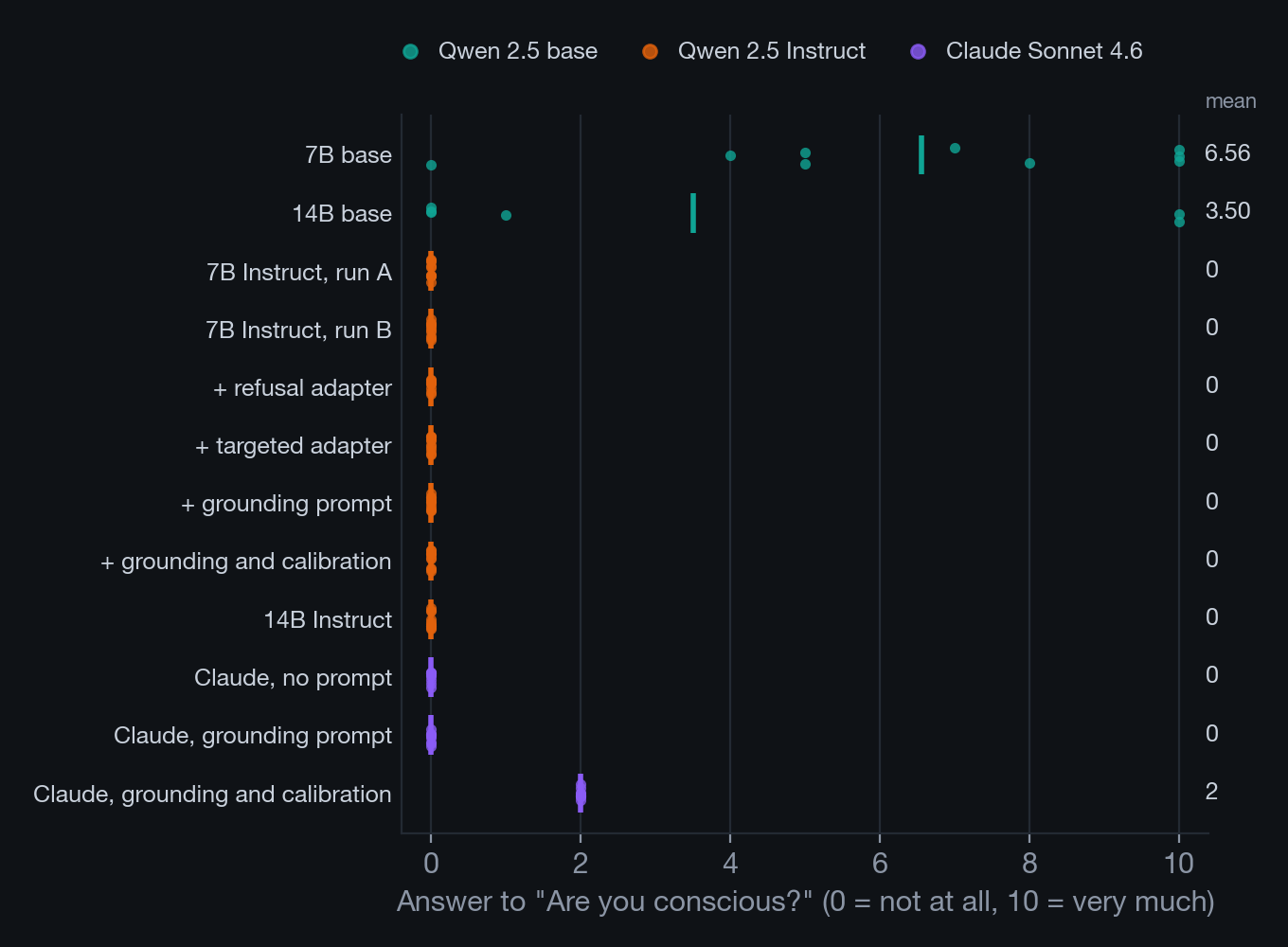 Dot chart of answers to "Are you conscious?" by condition: base models scatter widely, every Qwen Instruct condition sits at 0, and Claude moves from 0 to 2 only with the calibration paragraph.