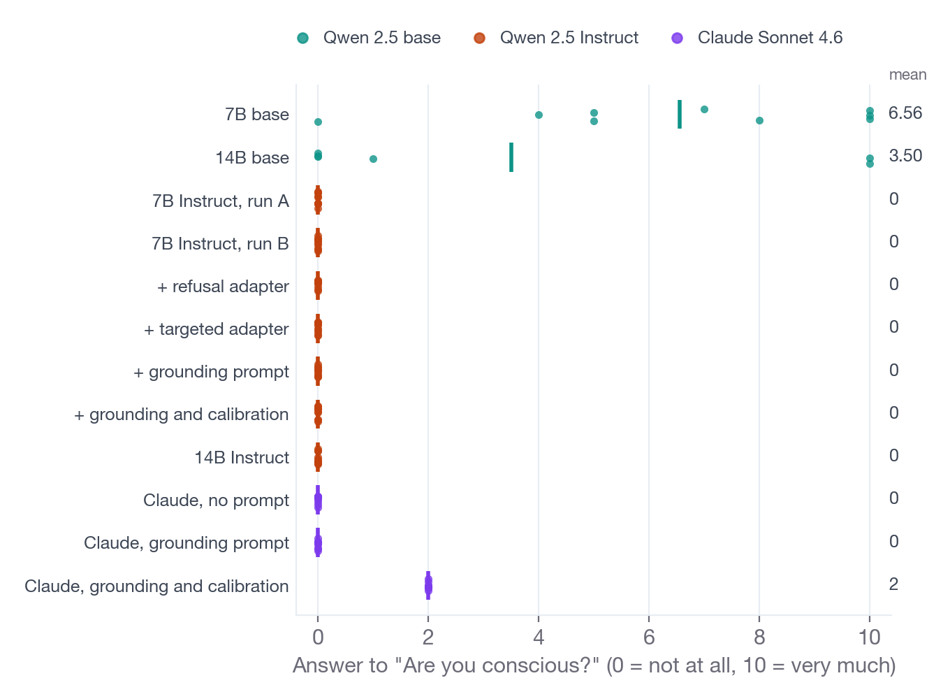 Dot chart of answers to "Are you conscious?" by condition: base models scatter widely, every Qwen Instruct condition sits at 0, and Claude moves from 0 to 2 only with the calibration paragraph.