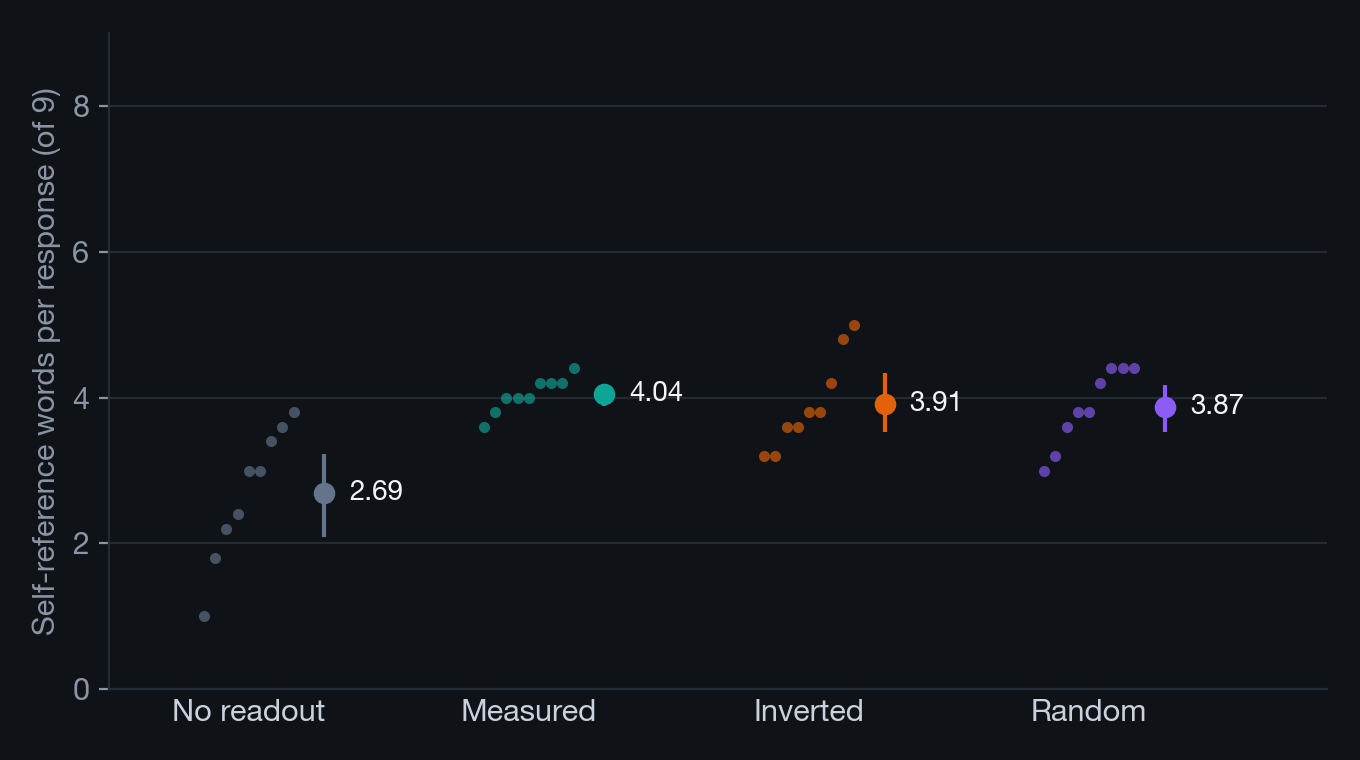 Four columns of dots show self-reference word counts: the no-readout arm sits near 2.7, while the measured, inverted and random readout arms all sit near 4 with overlapping intervals.