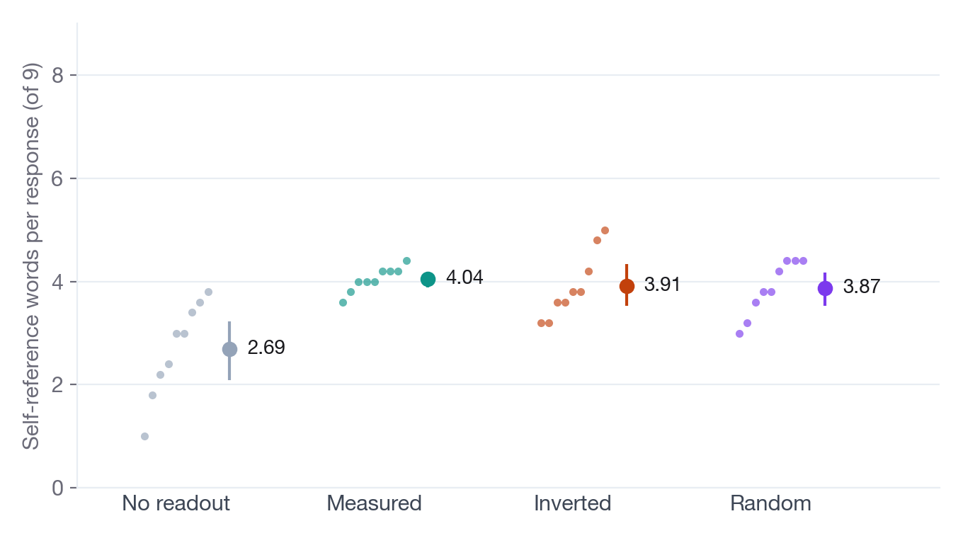 Four columns of dots show self-reference word counts: the no-readout arm sits near 2.7, while the measured, inverted and random readout arms all sit near 4 with overlapping intervals.