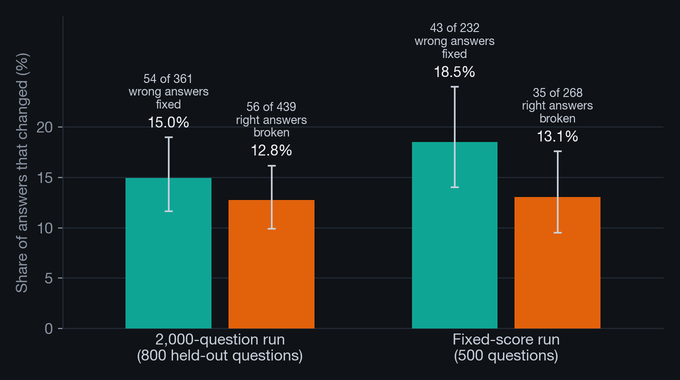 Paired bars for two runs showing the share of wrong answers fixed and right answers broken by the second pass, which are similar and have overlapping error bars in both runs.