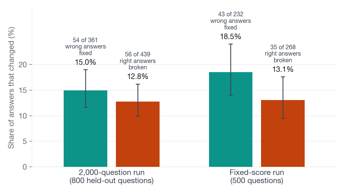Paired bars for two runs showing the share of wrong answers fixed and right answers broken by the second pass, which are similar and have overlapping error bars in both runs.