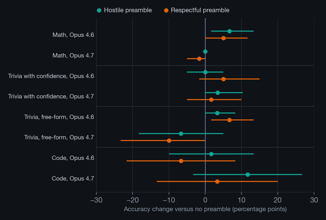Dot-and-interval chart of the change in accuracy under a hostile or respectful preamble, compared with none, for two models on four batteries; nearly all intervals cross zero.
