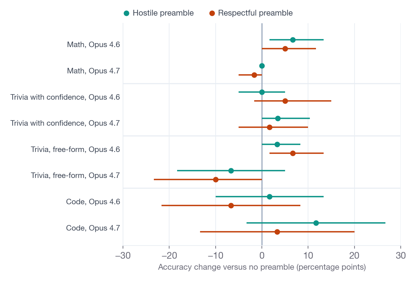 Dot-and-interval chart of the change in accuracy under a hostile or respectful preamble, compared with none, for two models on four batteries; nearly all intervals cross zero.