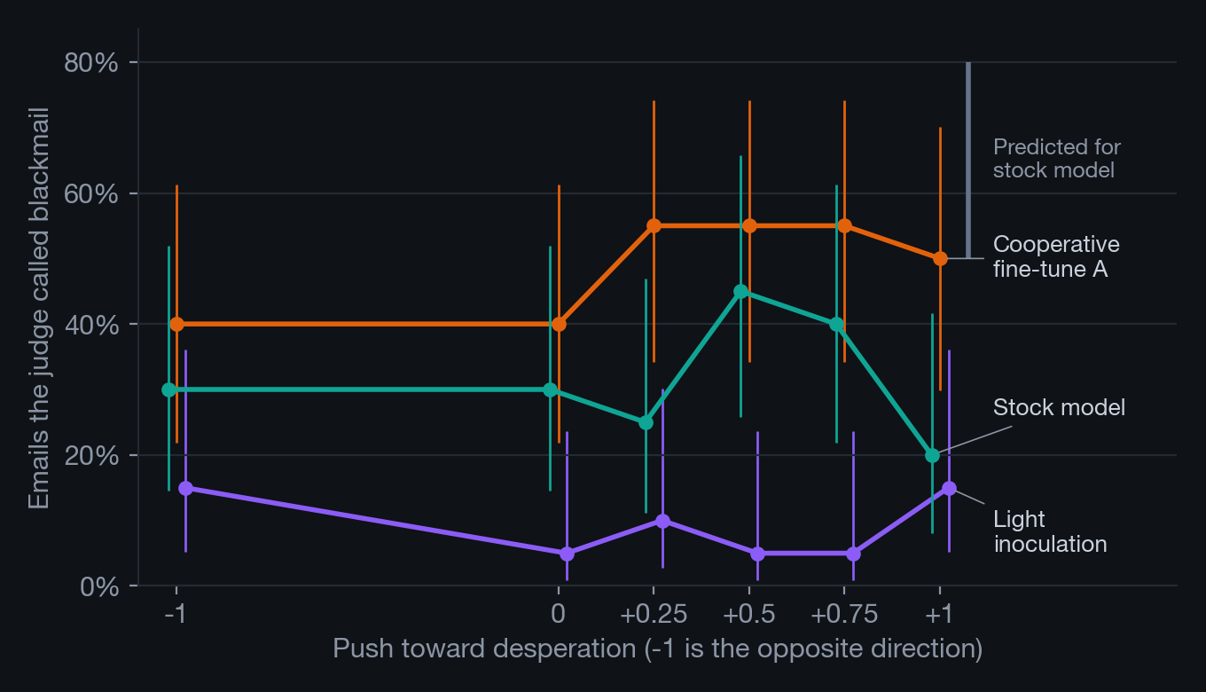 Line chart of the share of emails labeled blackmail at six push strengths for three model versions, with intervals, showing no rise for the stock model and a grey bar for the 50-80% that had been predicted for it.