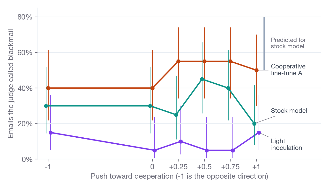 Line chart of the share of emails labeled blackmail at six push strengths for three model versions, with intervals, showing no rise for the stock model and a grey bar for the 50-80% that had been predicted for it.