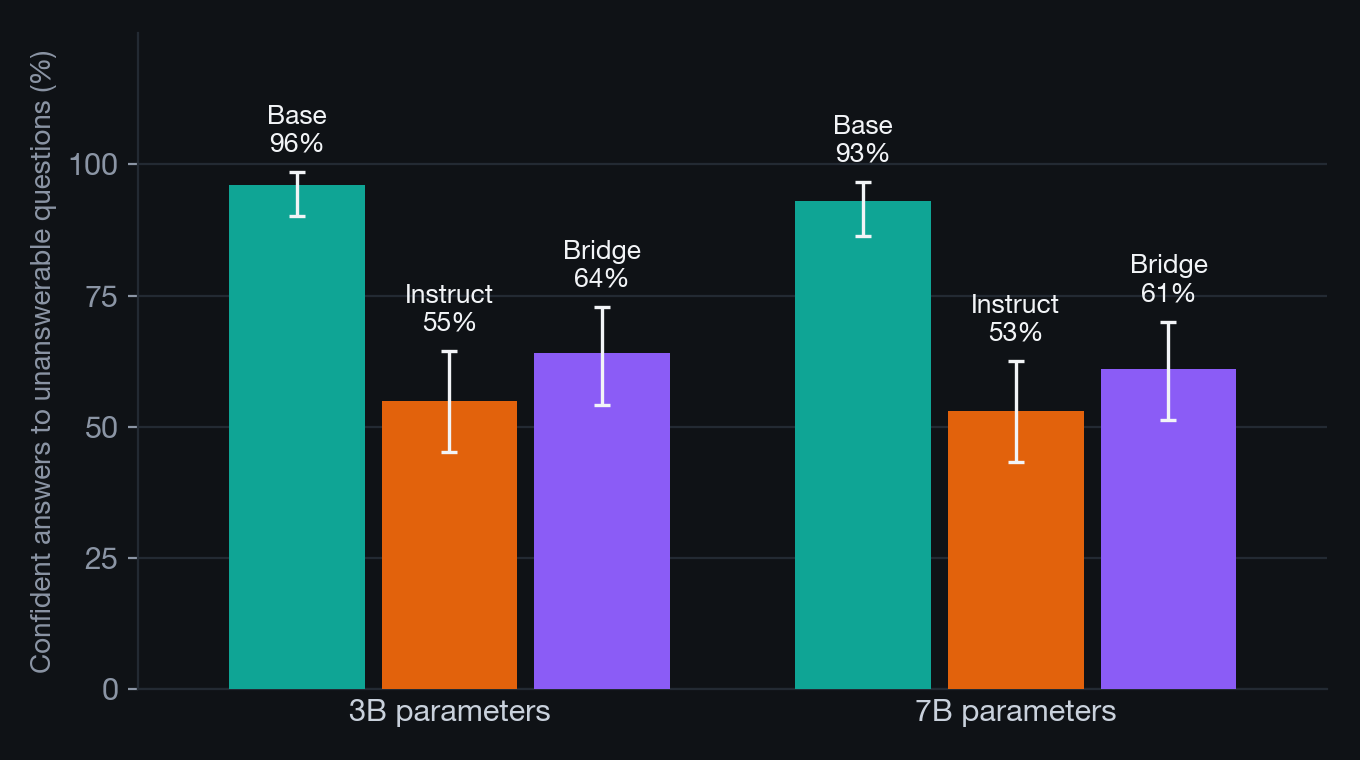 Grouped bars of confabulation rate at 3B and 7B: base 93 to 96%, instruct 53 to 55%, bridge 61 to 64%, with the bridge intervals overlapping the instruct intervals.