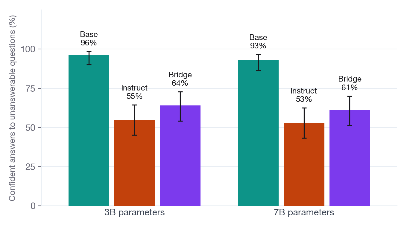 Grouped bars of confabulation rate at 3B and 7B: base 93 to 96%, instruct 53 to 55%, bridge 61 to 64%, with the bridge intervals overlapping the instruct intervals.