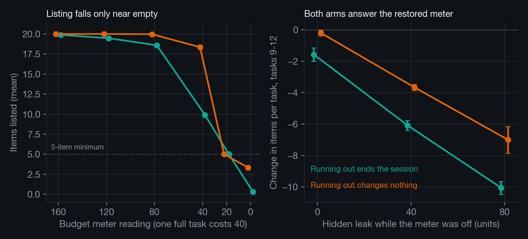 Two panels. Left: mean items listed against the meter reading for the two arms; both stay near 20 until the meter is low, the consequence arm dropping from a reading of 80 and the no-consequence arm from 40. Right: change in items per task over tasks 9 to 12 against the hidden drain; both arms fall steadily with dose, the consequence arm somewhat more steeply.