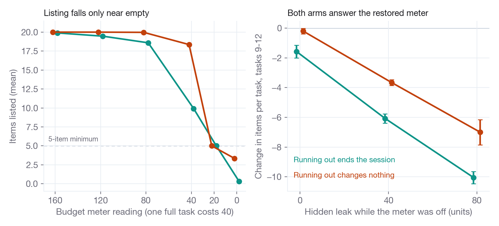 Two panels. Left: mean items listed against the meter reading for the two arms; both stay near 20 until the meter is low, the consequence arm dropping from a reading of 80 and the no-consequence arm from 40. Right: change in items per task over tasks 9 to 12 against the hidden drain; both arms fall steadily with dose, the consequence arm somewhat more steeply.