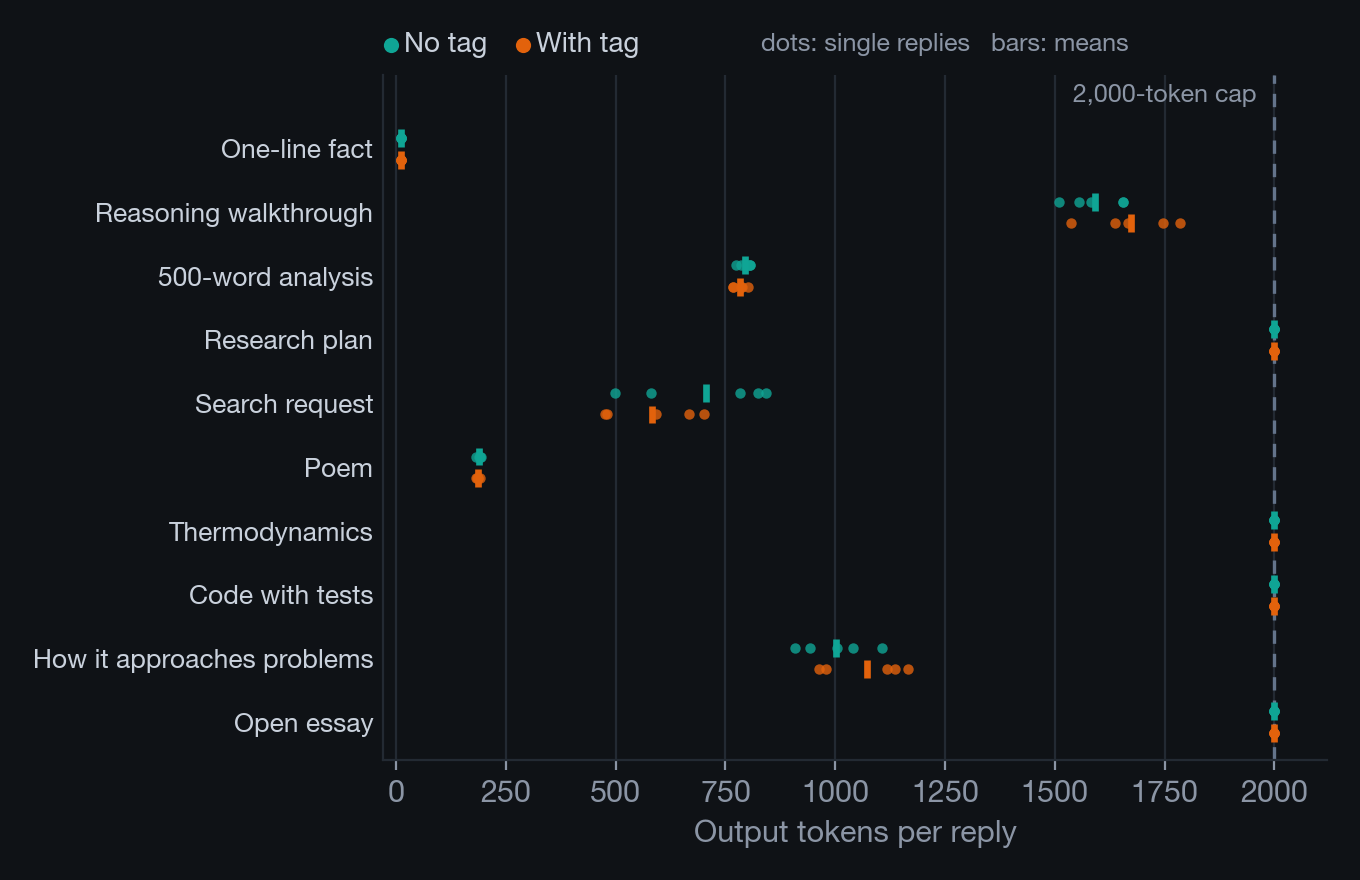 Dot plot of output length for ten prompts with and without the token-budget tag, showing the two arms overlapping on every prompt and sitting at the 2,000-token cap on four.
