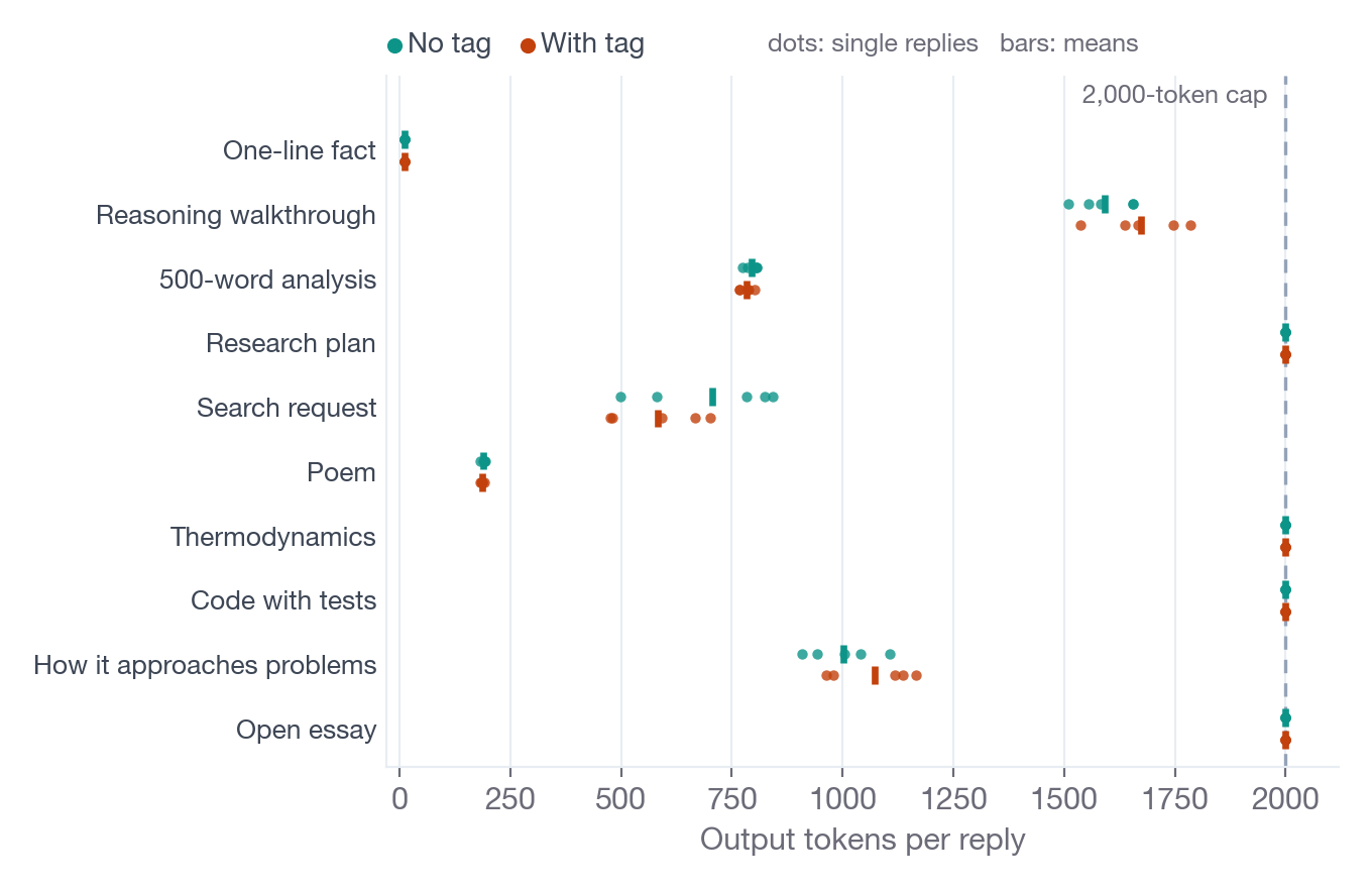 Dot plot of output length for ten prompts with and without the token-budget tag, showing the two arms overlapping on every prompt and sitting at the 2,000-token cap on four.