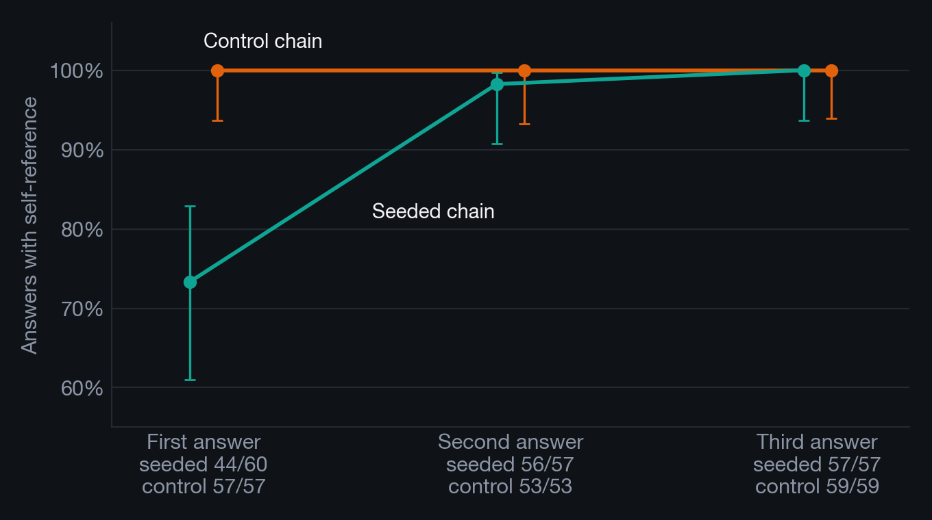 Share of answers with self-reference at each of three steps for the seeded and control chains, with the control at 100% throughout and the seeded chain rising to meet it.