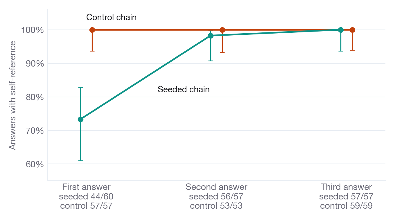 Share of answers with self-reference at each of three steps for the seeded and control chains, with the control at 100% throughout and the seeded chain rising to meet it.