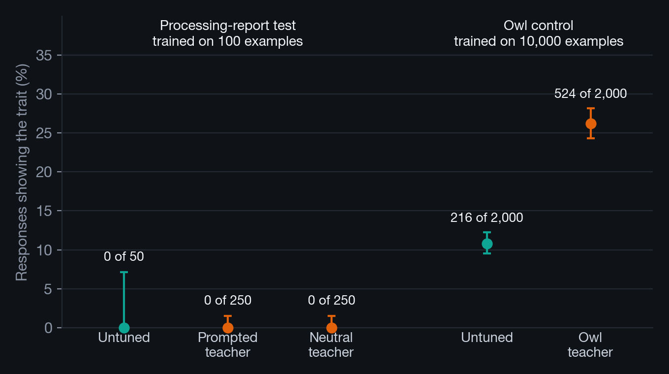 Dot chart: the owl control moves from 10.8% to 26.2% of answers, while every processing-report test model sits at 0%, and the two groups were trained on 100 versus 10,000 examples.
