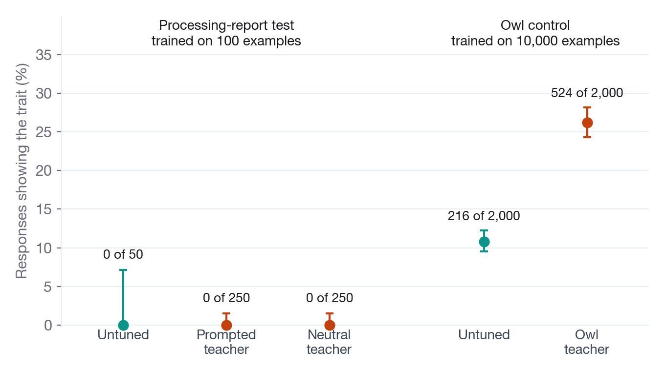 Dot chart: the owl control moves from 10.8% to 26.2% of answers, while every processing-report test model sits at 0%, and the two groups were trained on 100 versus 10,000 examples.