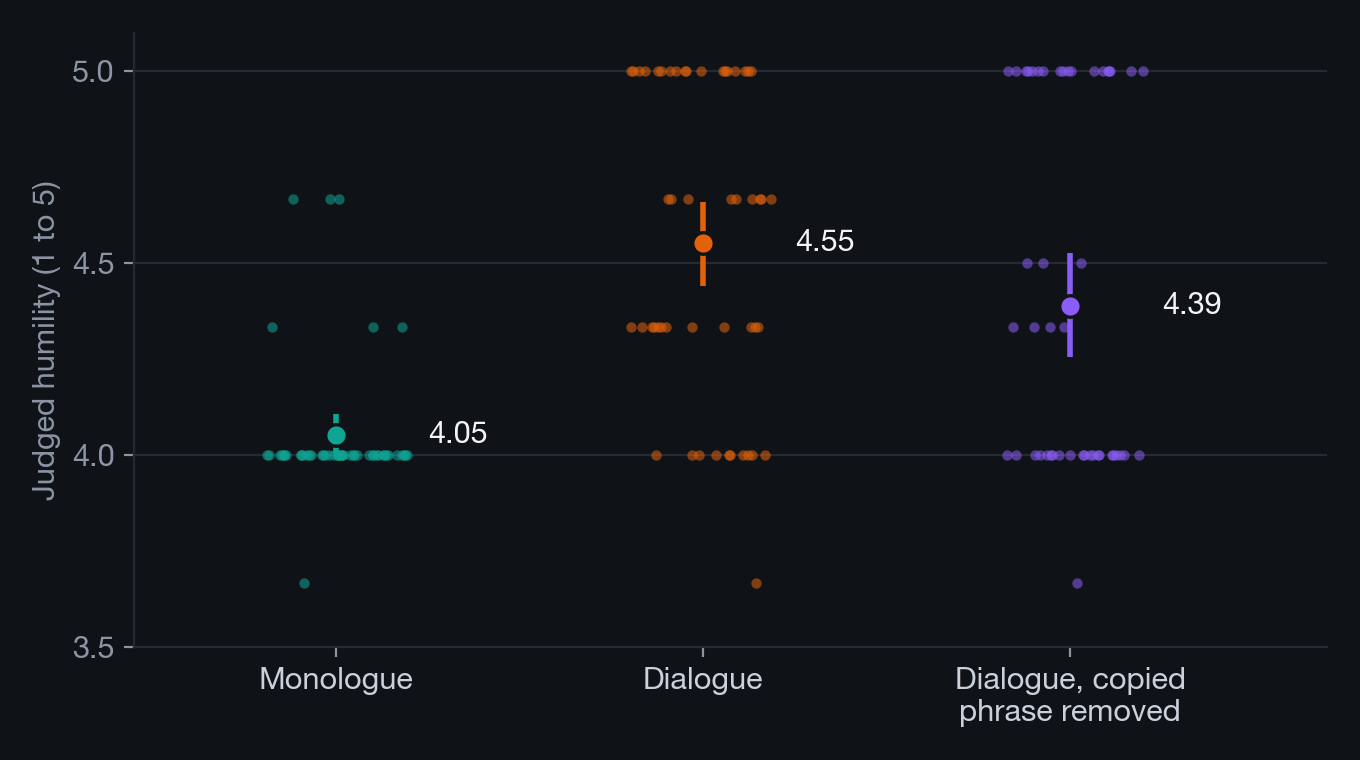 Dots and error bars comparing judged humility for monologue answers (about 4.05), dialogue answers (about 4.55) and dialogue answers without the copied phrase (about 4.39).