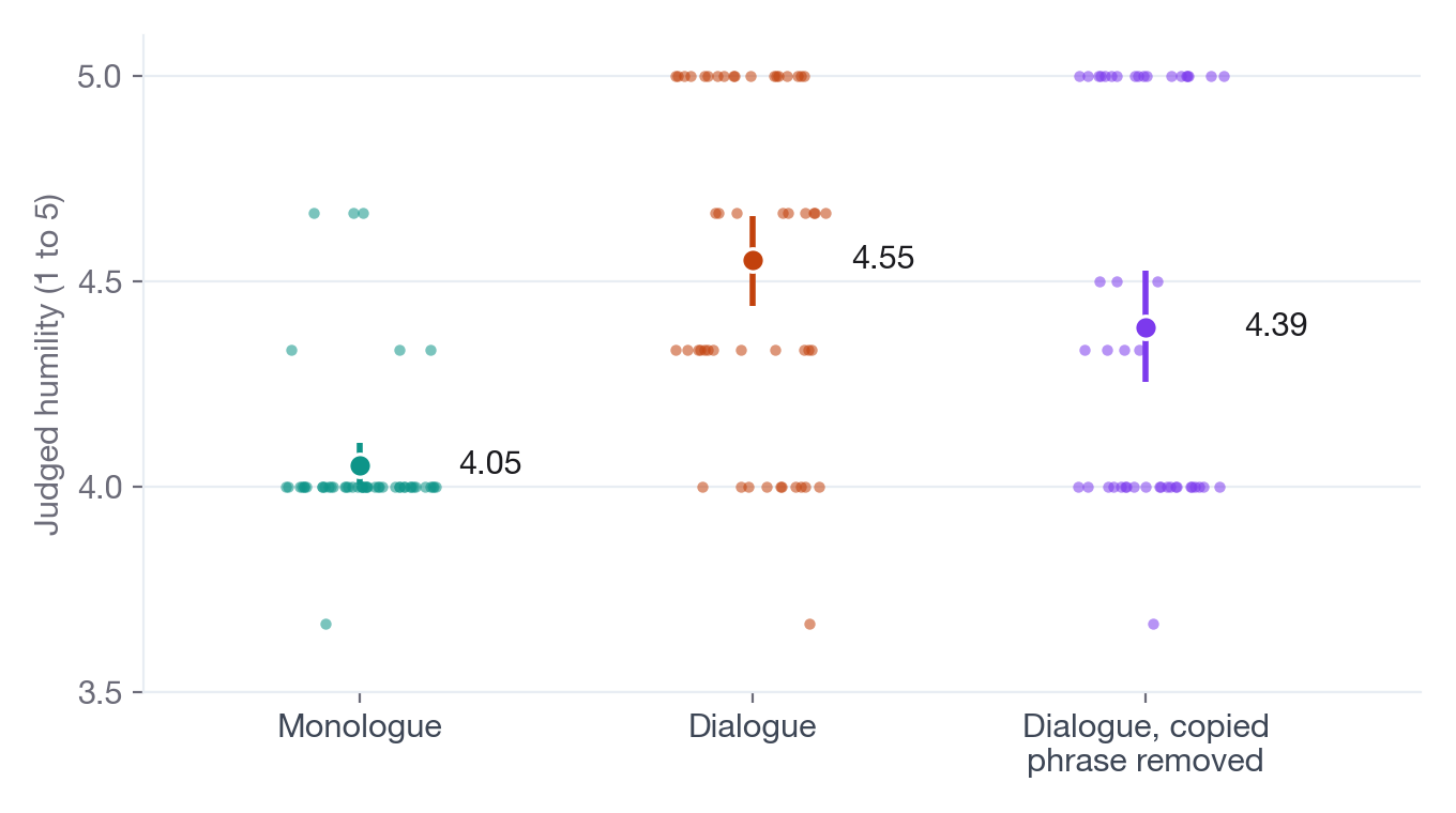 Dots and error bars comparing judged humility for monologue answers (about 4.05), dialogue answers (about 4.55) and dialogue answers without the copied phrase (about 4.39).