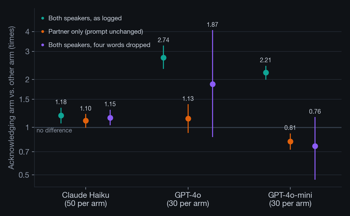 Dot-and-interval chart of the acknowledging arm's score divided by the other arm's, for three models under three scorings: well above one for GPT-4o and GPT-4o-mini as logged, but near or below one for the partner speaker, and with four words dropped the intervals mostly include one.