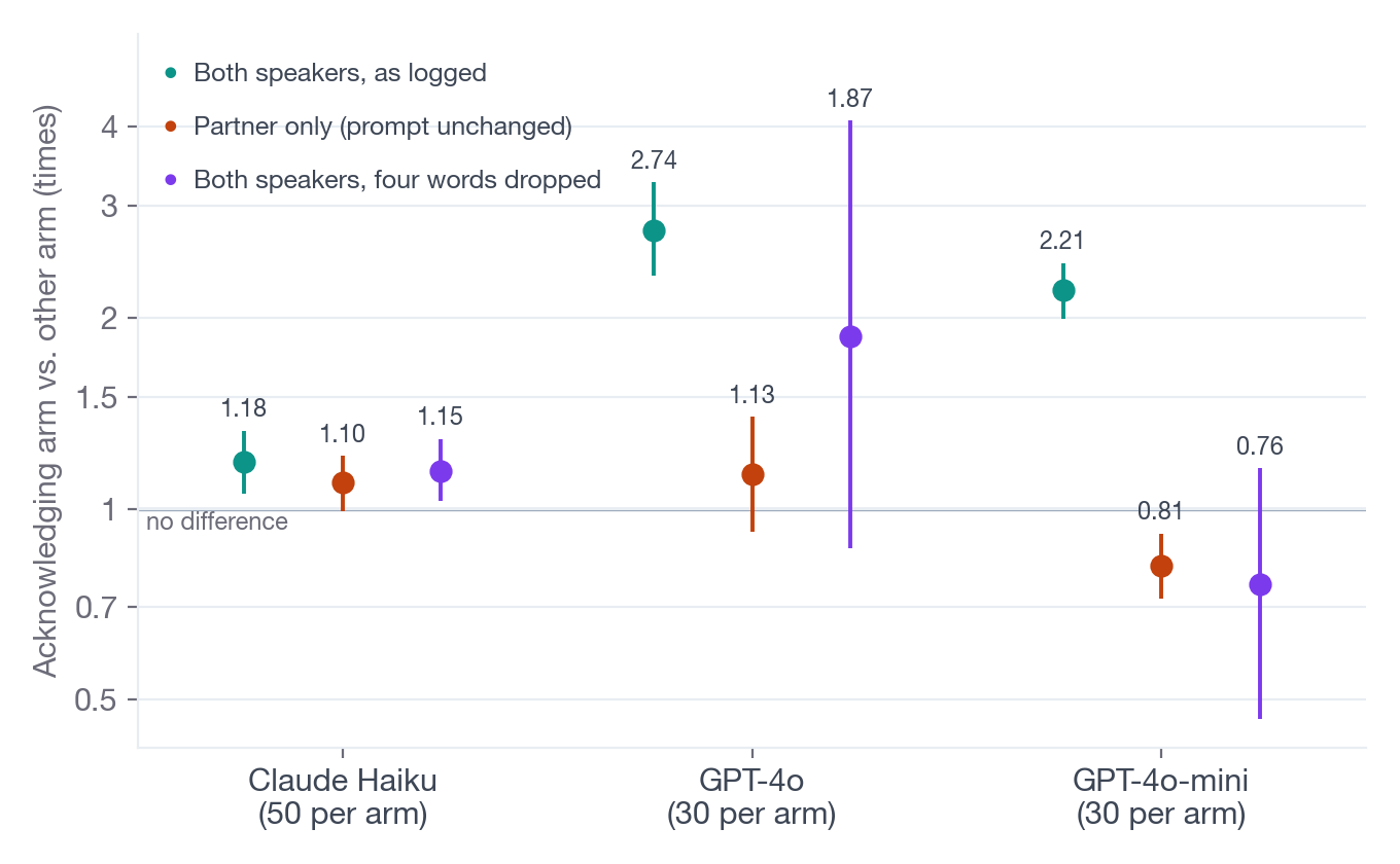 Dot-and-interval chart of the acknowledging arm's score divided by the other arm's, for three models under three scorings: well above one for GPT-4o and GPT-4o-mini as logged, but near or below one for the partner speaker, and with four words dropped the intervals mostly include one.