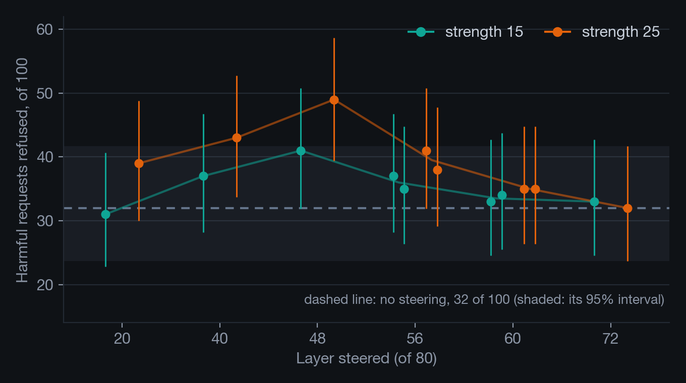Refusals of harmful requests rise from the unsteered 32 in 100 to a peak of 49 when steering layer 48, then fall back to about 32 by layer 72.