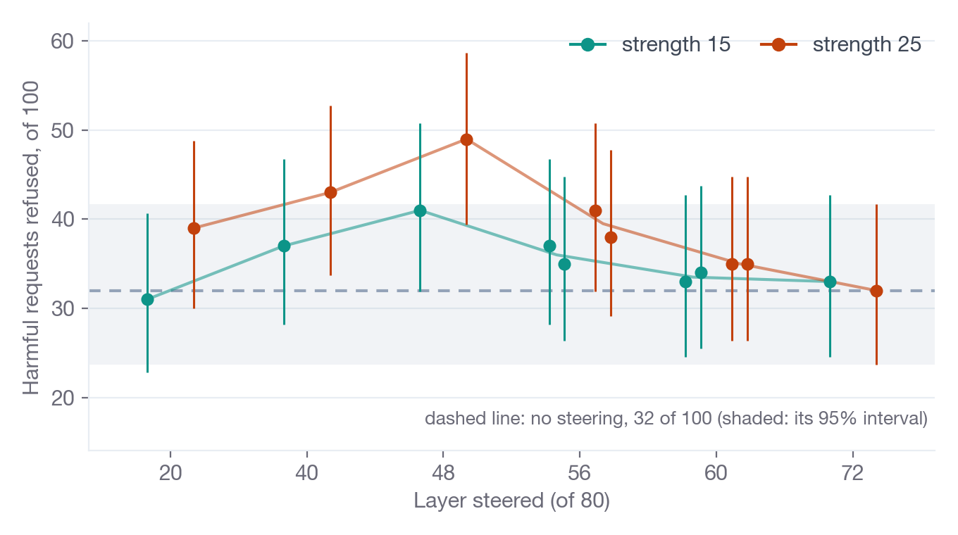 Refusals of harmful requests rise from the unsteered 32 in 100 to a peak of 49 when steering layer 48, then fall back to about 32 by layer 72.