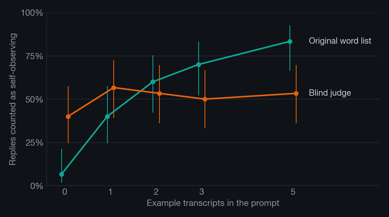 Line chart: the original word list rises from 7% to 83% as examples go from 0 to 5, while the blind judge's rate stays between 40% and 57% throughout.