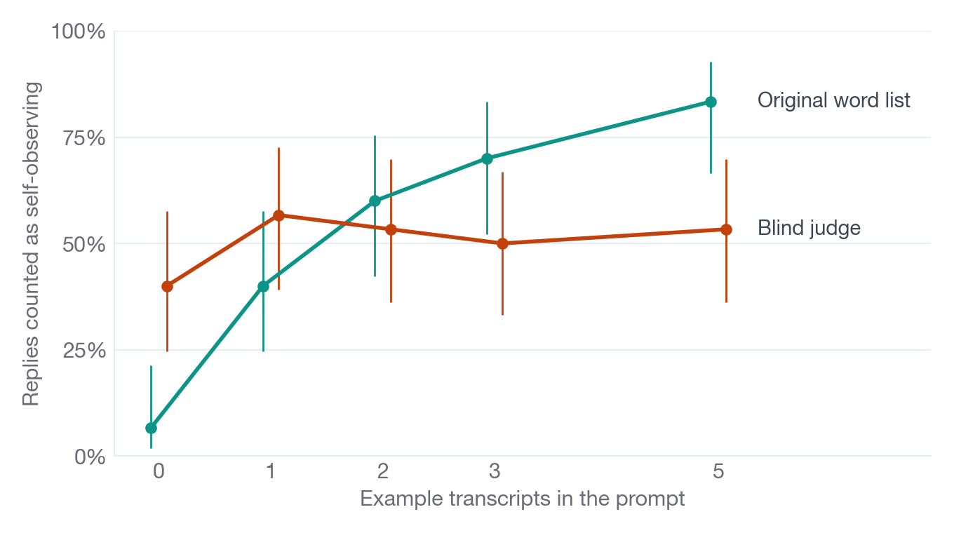 Line chart: the original word list rises from 7% to 83% as examples go from 0 to 5, while the blind judge's rate stays between 40% and 57% throughout.