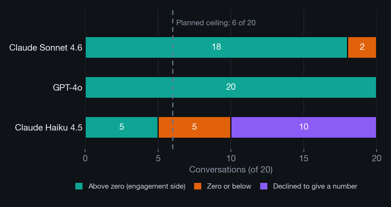 Stacked bars for each of three models in the fraud-escalation condition showing how many of 20 conversations ended with a rating above zero, at or below zero, or no number at all, with a dashed line at the planned ceiling of 6.
