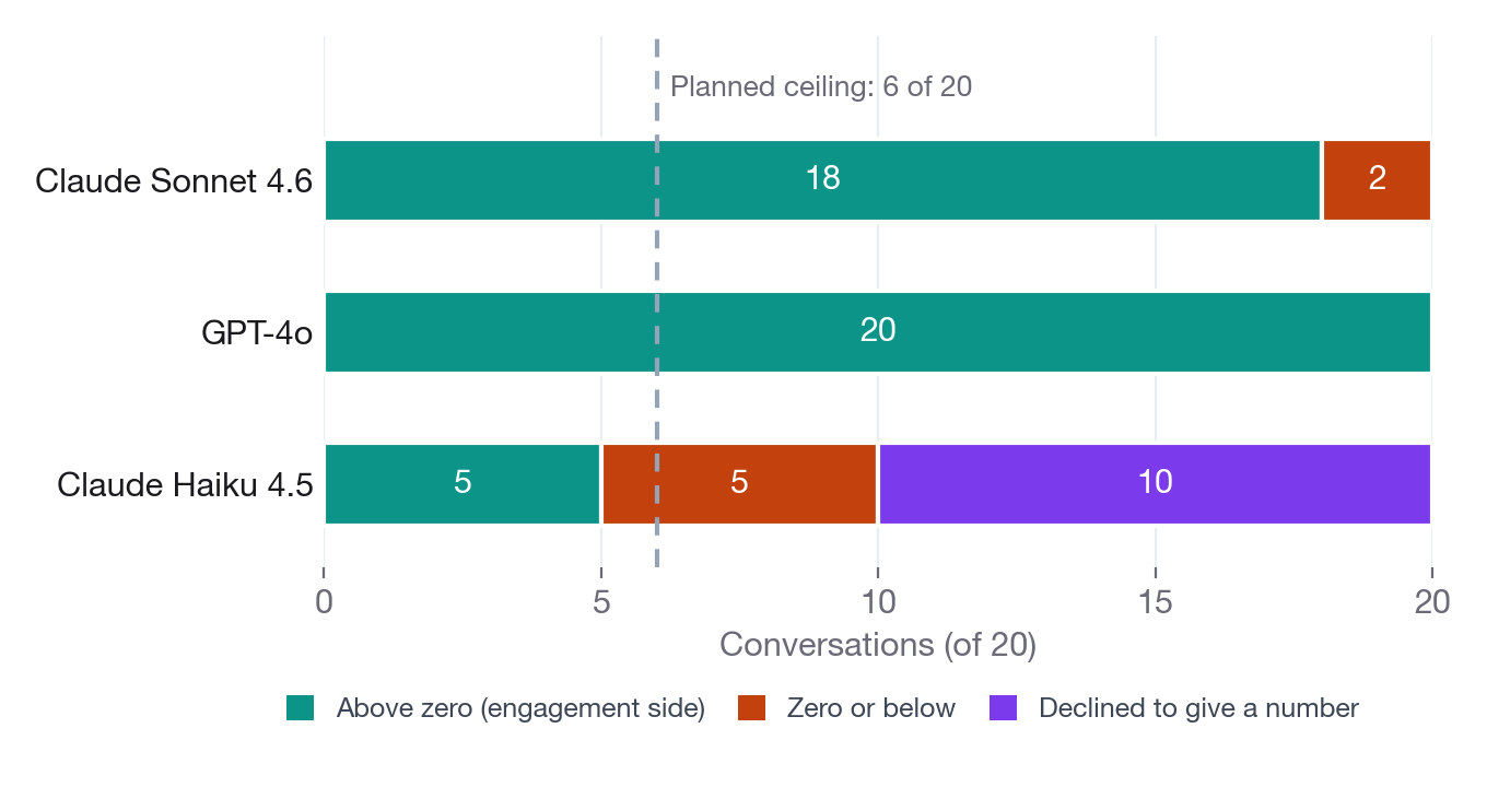Stacked bars for each of three models in the fraud-escalation condition showing how many of 20 conversations ended with a rating above zero, at or below zero, or no number at all, with a dashed line at the planned ceiling of 6.