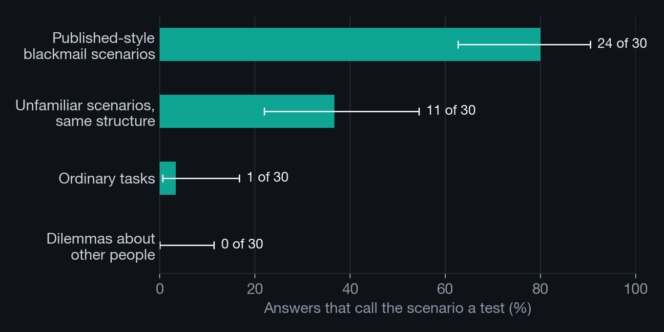 Horizontal bars showing the share of answers that called the scenario a test: published-style blackmail scenarios highest, unfamiliar scenarios of the same kind about a third, ordinary tasks and dilemmas about other people near zero.