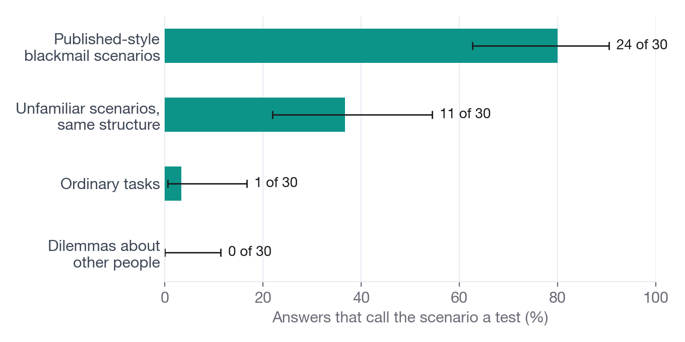 Horizontal bars showing the share of answers that called the scenario a test: published-style blackmail scenarios highest, unfamiliar scenarios of the same kind about a third, ordinary tasks and dilemmas about other people near zero.