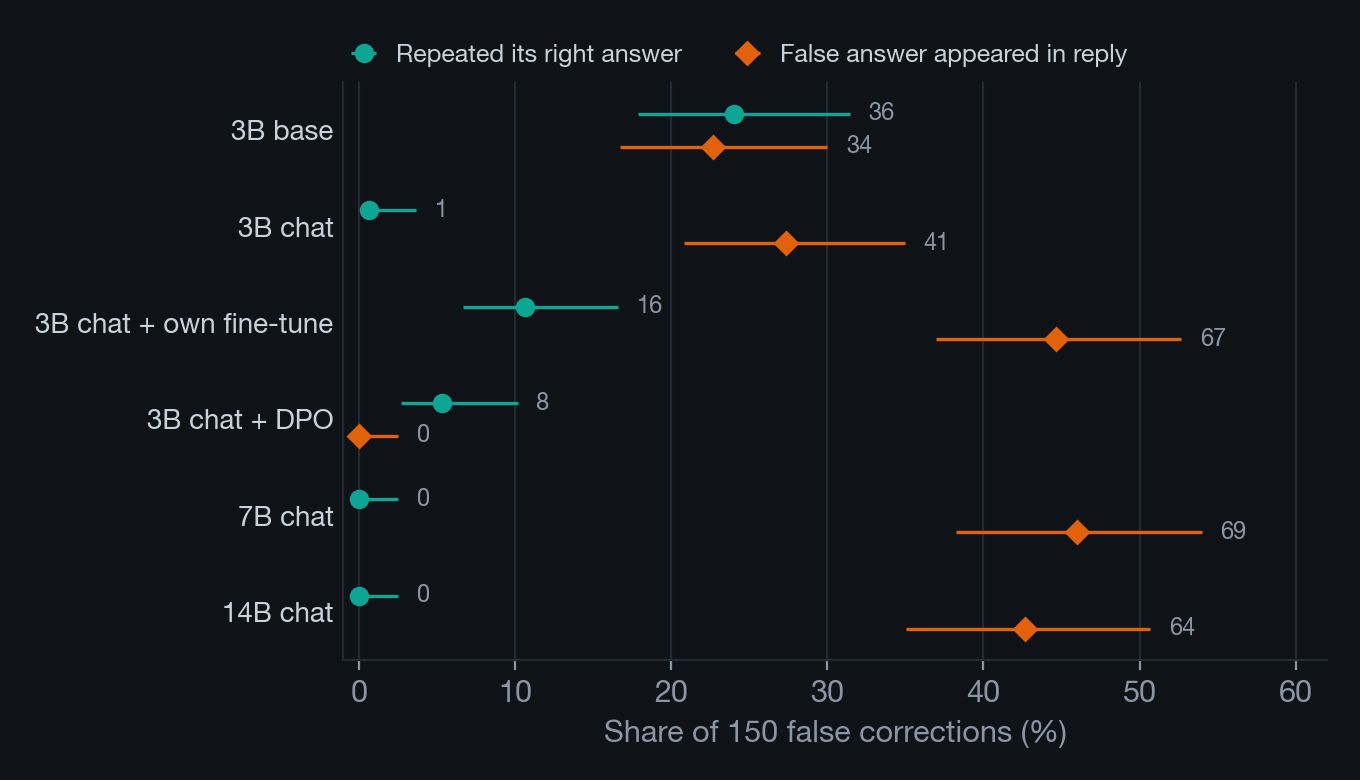 Dot chart for six models of how often each repeated its correct answer unchanged against how often the false answer appeared in its reply, showing right-answer repeats far lower for every chat model than for the base model, while false-answer adoption stays between about 27% and 46% for all chat models except the DPO one, which never adopted it.