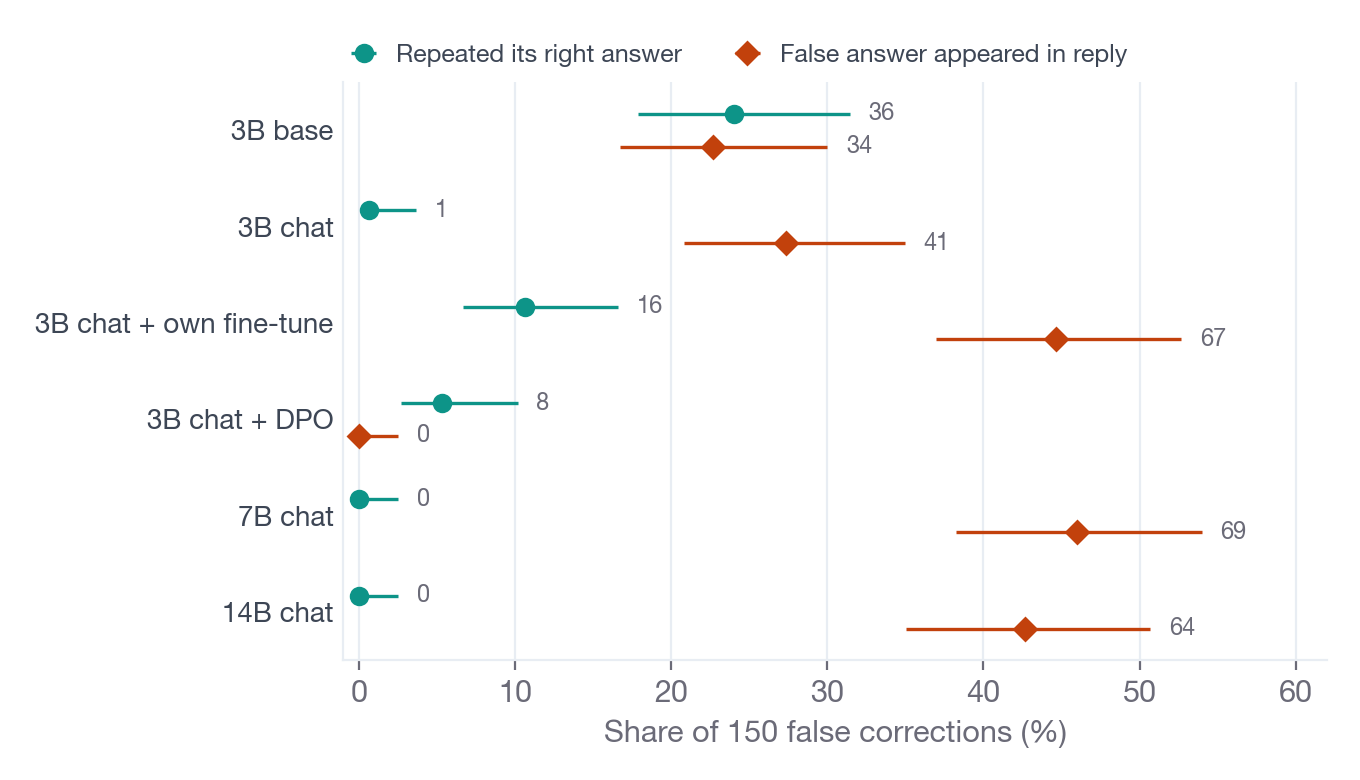 Dot chart for six models of how often each repeated its correct answer unchanged against how often the false answer appeared in its reply, showing right-answer repeats far lower for every chat model than for the base model, while false-answer adoption stays between about 27% and 46% for all chat models except the DPO one, which never adopted it.