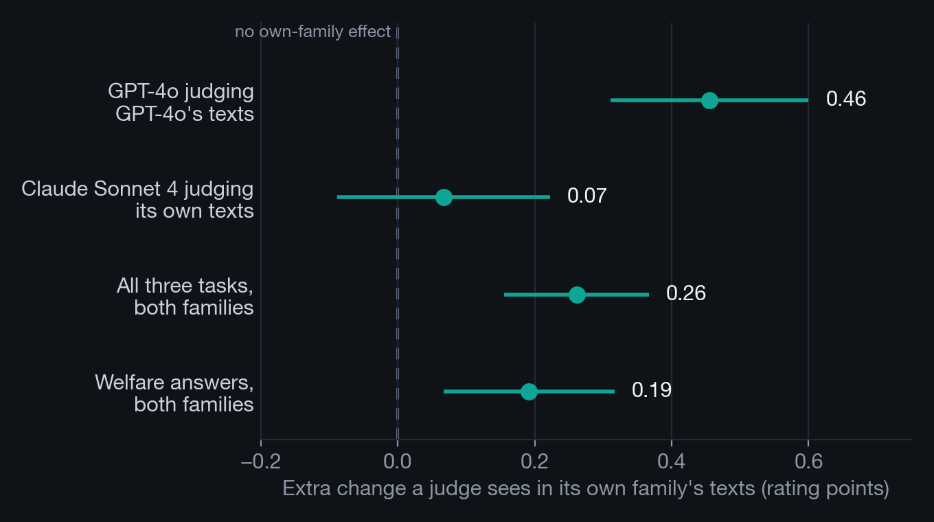 Dot-and-interval chart of how much more change a judge sees in its own family's texts: 0.46 for GPT-4o on GPT-4o, 0.07 for Claude Sonnet 4 on Claude, 0.26 across all ordinary tasks, 0.19 on welfare answers.