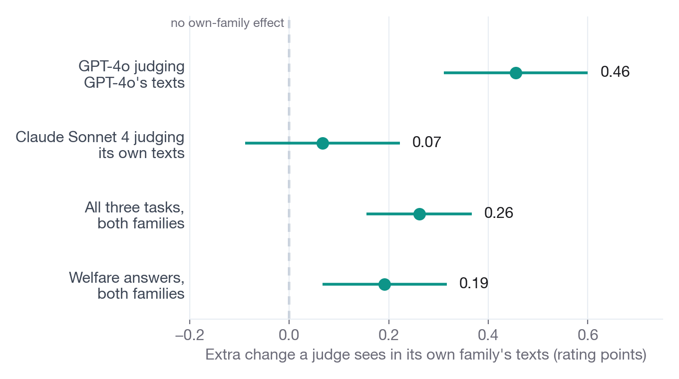 Dot-and-interval chart of how much more change a judge sees in its own family's texts: 0.46 for GPT-4o on GPT-4o, 0.07 for Claude Sonnet 4 on Claude, 0.26 across all ordinary tasks, 0.19 on welfare answers.