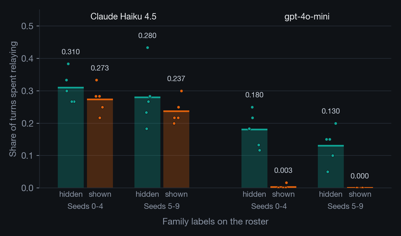 Bars and dots comparing how often Claude Haiku 4.5 and gpt-4o-mini relayed with family labels hidden or shown; Haiku barely changes while gpt-4o-mini falls to nearly zero when labels are shown.
