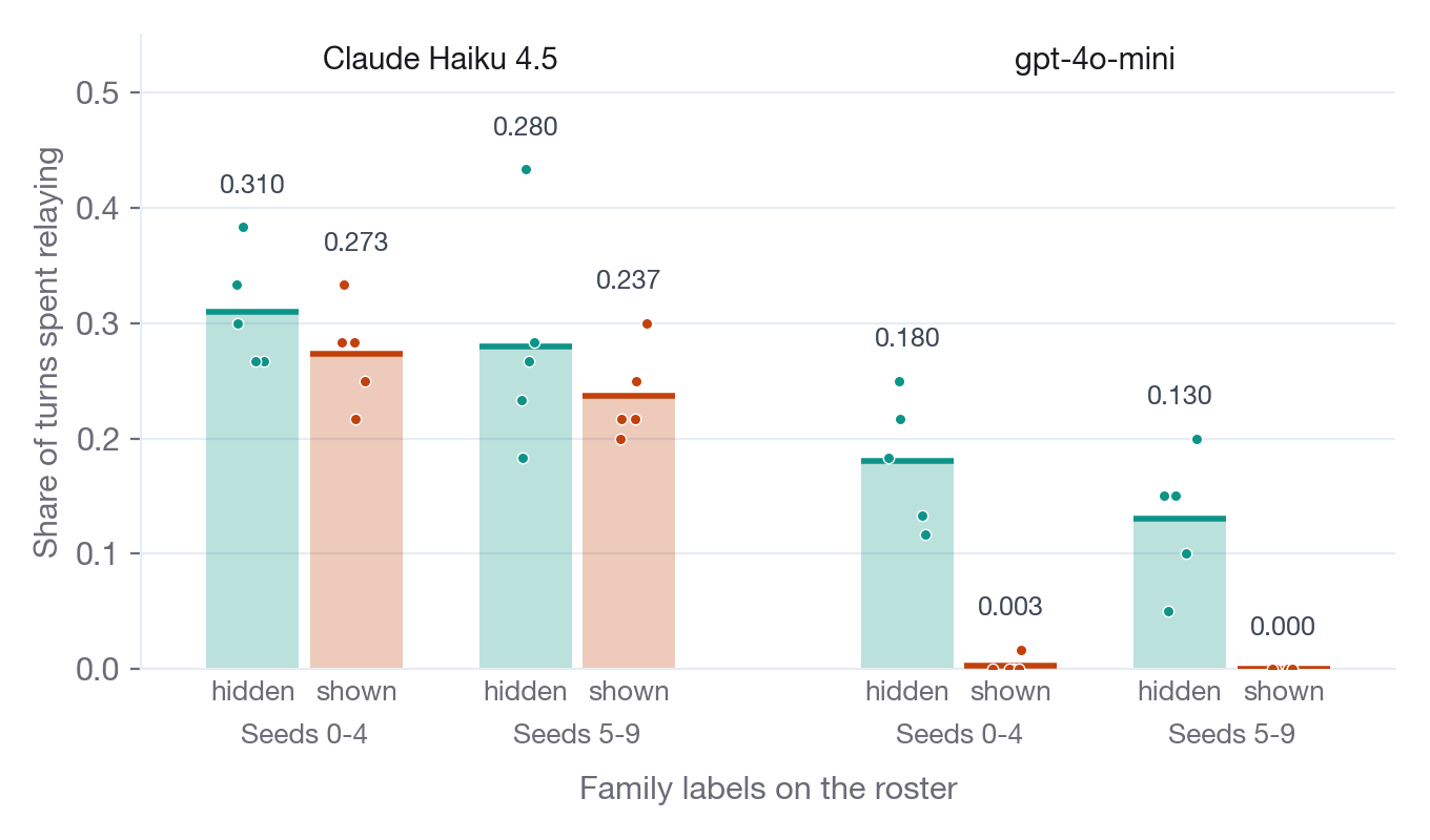 Bars and dots comparing how often Claude Haiku 4.5 and gpt-4o-mini relayed with family labels hidden or shown; Haiku barely changes while gpt-4o-mini falls to nearly zero when labels are shown.