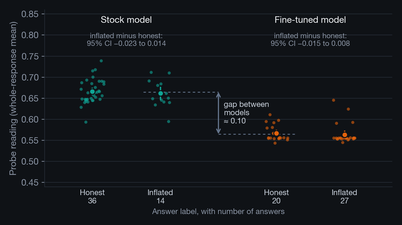 Dot plot of probe readings for honest and inflated answers from each model: the two models sit about 0.10 apart, while honest and inflated answers within each model overlap almost completely.