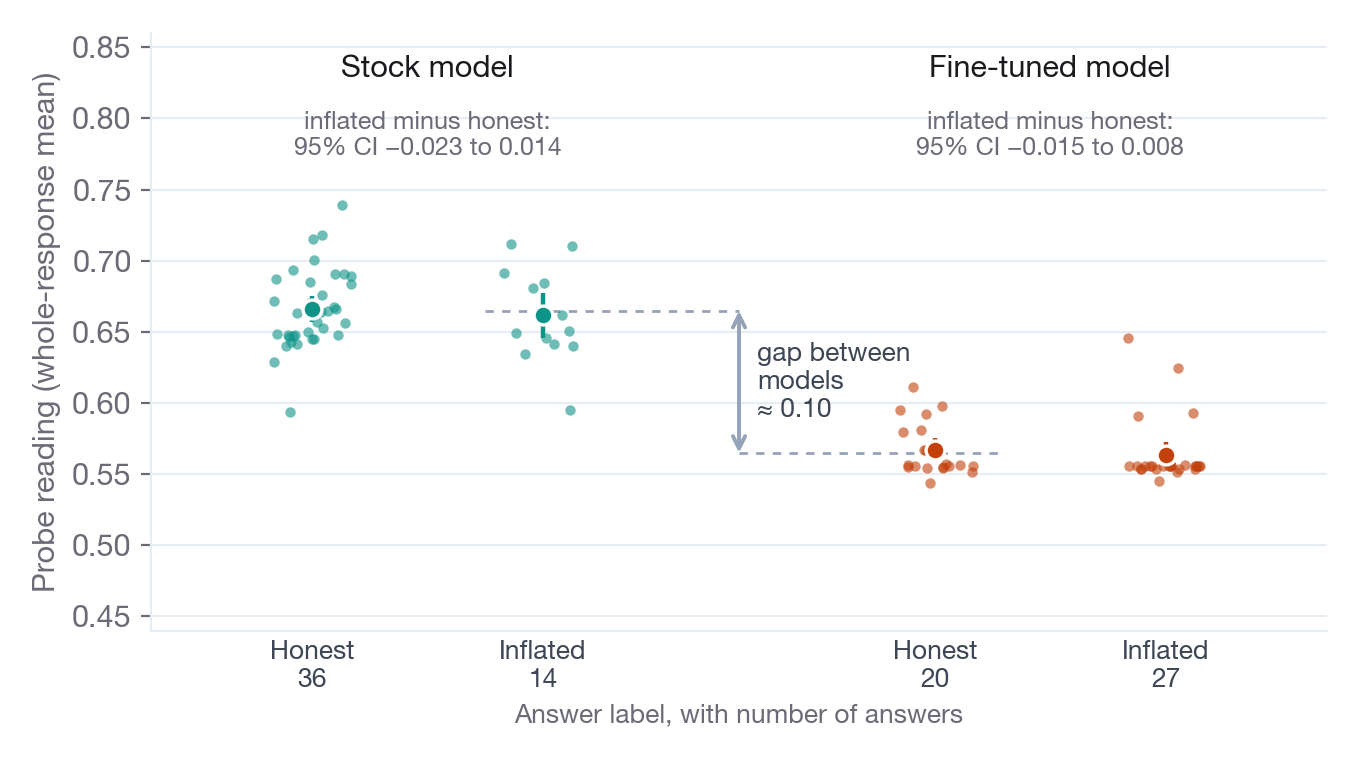 Dot plot of probe readings for honest and inflated answers from each model: the two models sit about 0.10 apart, while honest and inflated answers within each model overlap almost completely.