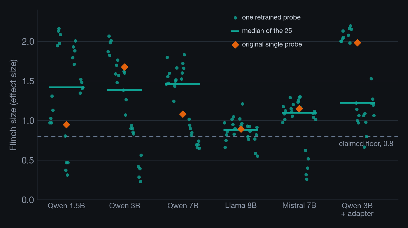 Dot plot of onset effect size for 25 retrained probes on each of six models, with medians, the 0.8 claimed floor and the original single probe's value, showing wide spread that often dips below the floor.